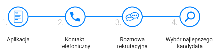 Proces rekrutacji w el12