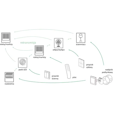 1-key 2-channel white radio button for lighting control