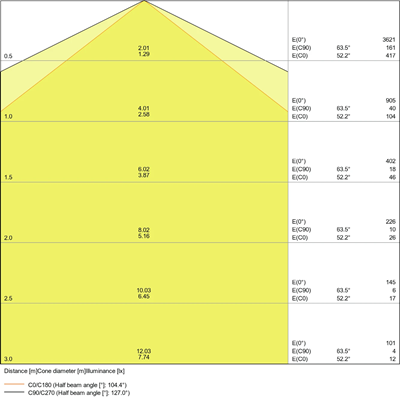 DAMP PROOF VALUE Hermetische LED-Leuchte 25W 3000lm IP65 4000K NW 1500mm grau