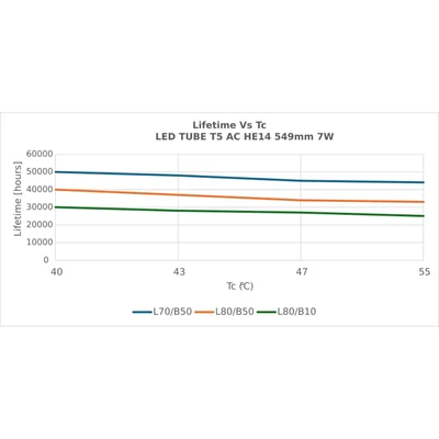 LED-Röhre T5 AC HE14 P 549 7W 830 LEDV