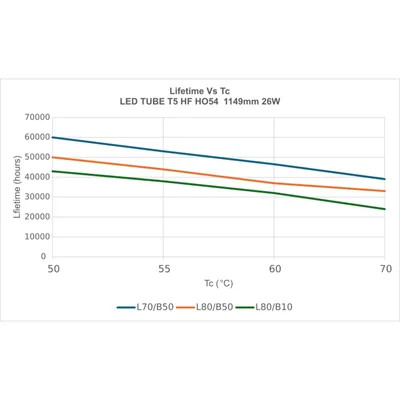 LED-Röhre T5 HF HO54 P 1149 26W 865 LEDV
