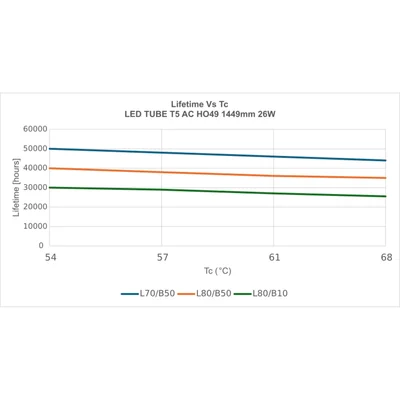LED trubice T5 AC HO49 P1449 26W 865 LEDV