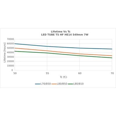 LED trubice T5 HF HE14 P 549 7W 840 LEDV