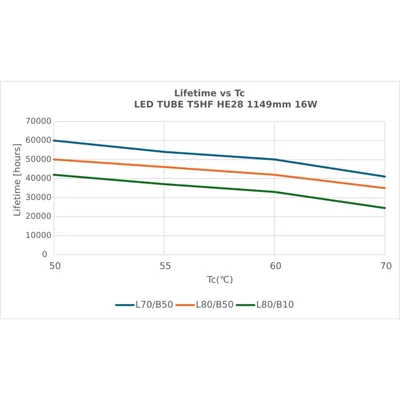 LED TRUBICE T5 HF P 1149 mm 16W 830
