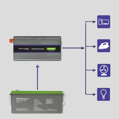 Qoltec Monolith 2000 MS Wave Voltage Converter | 12V to 230V | 1000/2000W | USB