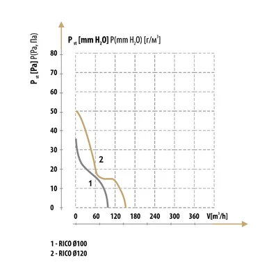 RICO 100 WCH (wall fan)