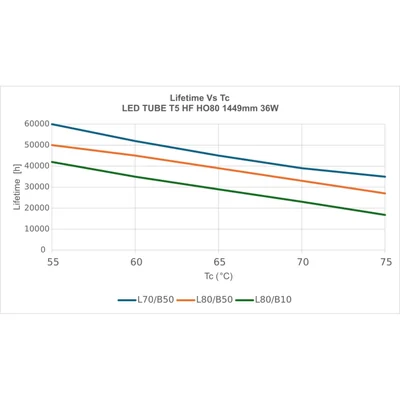 Світлодіодна трубка T5 HF HO80 P 1449 36W 840 LEDV