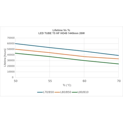 Tuba LED T5 HF HO49 P 1449 26W 865 LEDV