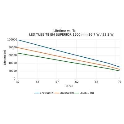 Tuba LED T8 EM S 1500 16.7W/22.1W865LEDV