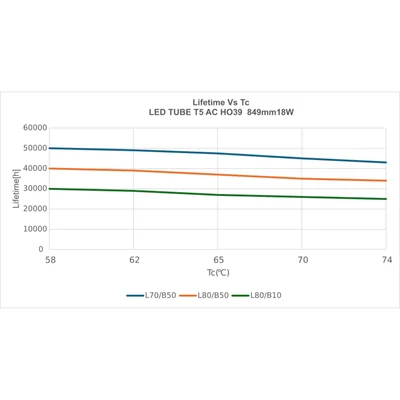Tube LED T5 AC HO39 P 849 18W 840 LEDV