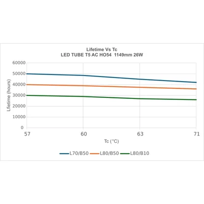 Tube LED T5 AC HO54 P 1149 26W 840 LEDV