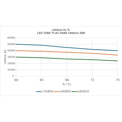 Tube LED T5 AC HO80 P 1449 36W 840 LEDV