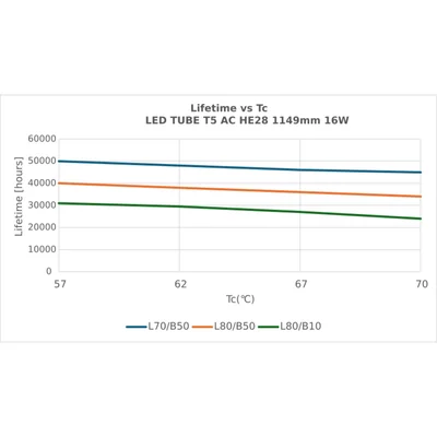 Tubo LED T5 AC HE28 P 1149 16W 840 LEDV
