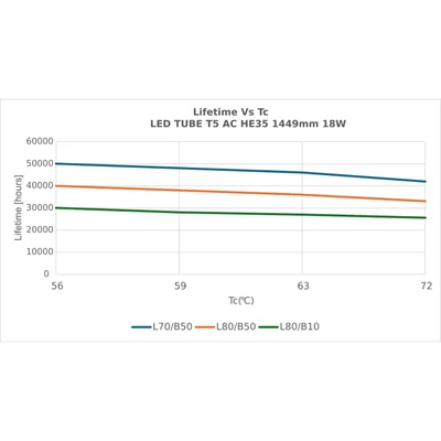 Tubo LED T5 AC HE35 P 1449 18W 840 LEDV