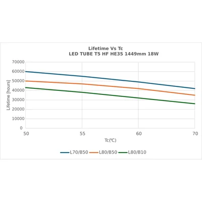 Tubo LED T5 HF HE35 P 1449 18W 840 LEDV