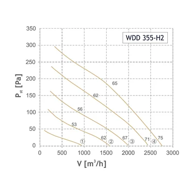 WDD 355-H2 (Dachventilator)